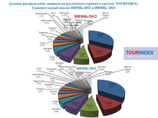Долевое распределение запросов по различным странам в системе TOURINDEX:
             Сравнительный анализ ИЮНЬ-2012 и ИЮНЬ- 2011
               Доминикана      ОАЭ        Мальдивы                                Другие
                                                                                  страны
                  1.2%         1.0%         0.7%
                                                       ИЮНЬ-2012                   4.0%
                                              Мексика
                                              Куба
                    Черногория                            Израиль
                                                0.6% Индонезия Вьетнам
                                              0.8%                  Китай
                       2.5%                                 0.5%  0.4%
                                              Чехия Франция
                                                         0.5%        0.4%
                             Таиланд          0.9%    0.5%
                              2.5%
                  Хорватия
                    2.6%                                                      Турция
                         Италия                                               32.9%
                          3.0%
                   Тунис
                   3.9%
                      Болгария
                         4.8%                                                Греция
                                                           Египет            14.0%
                              Кипр                          8.5%
                              5.5%
                                   Испания
                                    8.3%
                                      Чехия Индонезия                         Вьетнам              Другие
                 ОАЭ      Мальдивы 0.8%       0.8%       ИЮНЬ-2011             0.4%                страны
                 1.1%        0.9%               Куба Израиль Китай                  Мексика         4.2%
                                                     Франция
             Доминикана                         0.8%    0.5% 0.5%                     0.2%
                                                      0.6%
                1.4%
                             Тунис
              Черногория      2.5%
                 3.0%    Хорватия                                                         Турция
                            3.1%                                                          34.6%
                Таиланд
                 3.2%         Италия
                               3.4%


                                   Кипр
                                                     Испания                           Греция
                                   4.7%
                                                      7.4%          Египет             12.1%
                                                                     9.1%
                                   Болгария
                                     4.8%
 