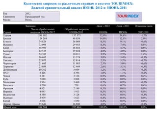 Количество запросов по различным странам в системе TOURINDEX:
                    Долевой сравнительный анализ ИЮНЬ-2012 и ИЮНЬ-2011
Год             2012
Сравнение       Предыдущий год
Месяц           Июнь

                Значения                                        Доля - 2012   Доля - 2011   Измнение доли
                     Число обработанных   Обработано запросов
Страна              запросов ИЮНЬ-2012       ИЮНЬ-2011            ИЮНЬ          ИЮНЬ          2012-2011
Турция                     291 102             137 575             32,9%         34,6%          -1,7%
Греция                     124 284              48 039             14,0%         12,1%           2,0%
Египет                      74 829              36 089              8,5%          9,1%          -0,6%
Испания                     73 094              29 483              8,3%          7,4%           0,8%
Кипр                        48 959              18 684              5,5%          4,7%           0,8%
Болгария                    42 535              19 024              4,8%          4,8%           0,0%
Тунис                       34 382              10 011              3,9%          2,5%           1,4%
Италия                      26 685              13 374              3,0%          3,4%          -0,3%
Таиланд                     22 075              12 814              2,5%          3,2%          -0,7%
Черногория                  21 685              11 983              2,5%          3,0%          -0,6%
Хорватия                    23 034              12 469              2,6%          3,1%          -0,5%
Доминикана                  10 362               5 609              1,2%          1,4%          -0,2%
ОАЭ                          8 426               4 394              1,0%          1,1%          -0,2%
Чехия                        8 341               3 126              0,9%          0,8%           0,2%
Куба                         7 080               3 008              0,8%          0,8%           0,0%
Мальдивы                     5 934               3 460              0,7%          0,9%          -0,2%
Мексика                      5 200                759               0,6%          0,2%           0,4%
Франция                      4 821               2 189              0,5%          0,6%           0,0%
Израиль                      4 045               1 913              0,5%          0,5%           0,0%
Индонезия                    4 550               3 128              0,5%          0,8%          -0,3%
Вьетнам                      3 979               1 623              0,4%          0,4%           0,0%
Китай                        3 696               1 850              0,4%          0,5%           0,0%
Другие страны               35 646              16 880              4,0%          4,2%          -0,2%
Общий итог                 884 744             397 484            100,0%        100,0%           0,0%
 