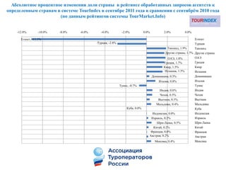 Абсолютное процентное изменения доли страны в рейтинге обработанных запросов агентств к
определенным странам в системе TourIndex в сентябре 2011 года в сравнении с сентябрѐм 2010 года
                      (по данным рейтингов системы TourMarket.Info)


    -12.0%       -10.0%   -8.0%   -6.0%     -4.0%          -2.0%            0.0%        2.0%          4.0%

      Египет, -11.1%                                                                                          Египет
                                          Турция, -2.8%                                                       Турция
                                                                                            Таиланд, 1.9%     Таиланд
                                                                                          Другие страны, 1.7% Другие страны
                                                                                            ОАЭ, 1.8%         ОАЭ
                                                                                          Греция, 1.7%        Греция
                                                                                         Кипр, 1.5%           Кипр
                                                                                          Испания, 1.5%       Испания
                                                                                Доминикана, 0.3%              Доминикана
                                                                                     Италия, 0.8%             Италия
                                                          Тунис, -0.7%                                        Тунис
                                                                                     Индия, 0.6%              Индия
                                                                                     Чехия, 0.5%              Чехия
                                                                                    Вьетнам, 0.3%             Вьетнам
                                                                                   Мальдивы, 0.4%             Мальдивы
                                                               Куба, 0.0%                                     Куба
                                                                                 Индонезия, 0.0%              Индонезия
                                                                                Израиль, 0.2%                 Израиль
                                                                                    Шри-Ланка, 0.5%           Шри-Ланка
                                                                                 Китай, 0.2%                  Китай
                                                                                Франция, 0.0%                 Франция
                                                                               Австрия, 0.2%                  Австрия
                                                                                  Мексика, 0.4%               Мексика
 