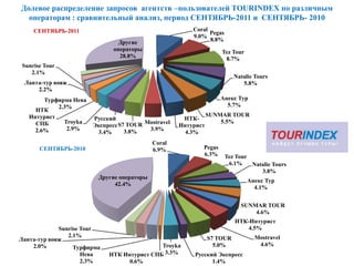 Долевое распределение запросов агентств –пользователей TOURINDEX по различным
  операторам : сравнительный анализ, период СЕНТЯБРЬ-2011 и СЕНТЯБРЬ- 2010
     СЕНТЯБРЬ-2011                                       Coral
                                                               Pegas
                                                         9.0%
                                Другие                         8.8%
                              операторы                             Tez Tour
                                28.8%                                8.7%
 Sunrise Tour
    2.1%
                                                                          Natalie Tours
 Ланта-тур вояж                                                              5.8%
     2.2%
        Турфирма Нева                                               Анекс Тур
            2.3%                                                      5.7%
     НТК
   Интурист                                                     SUNMAR TOUR
                        Русский                       НТК-
     СПБ      Troyka                     Mostravel                  5.5%
                        Экспресс S7 TOUR             Интурист
     2.6%      2.9%                       3.9%
                         3.4%      3.8%                4.3%
                                            Coral
       СЕНТЯБРЬ-2010                        6.9%            Pegas
                                                            6.3%       Tez Tour
                                                                        6.1%    Natalie Tours
                                                                                   3.8%
                         Другие операторы
                                                                               Анекс Тур
                              42.4%
                                                                                 4.1%


                                                                            SUNMAR TOUR
                                                                                4.6%
                                                                          НТК-Интурист
             Sunrise Tour                                                    4.5%
                2.1%                                                             Mostravel
Ланта-тур вояж                                                  S7 TOUR
    2.0%                                     Troyka               5.0%            4.6%
                  Турфирма
                     Нева    НТК Интурист СПБ 3.3%        Русский Экспресс
                     2.3%          0.6%                         1.4%
 