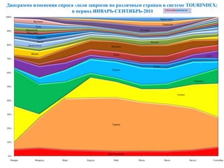 Диаграмма изменения спроса -доли запросов по различным странам в системе TOURINDEX:
                         в период ЯНВАРЬ-СЕНТЯБРЬ-2011
100%
                                                                                   Черногория
                  Вьетнам
                                                                                    Хорватия
                    Куба
90%         Индонезия                                         Болгария
            Мальдивы
                    Израиль
                   Чехия                                                 Италия
80%          Доминикана                         Испания

                Индия                             Кипр                                                                 ОАЭ
70%


                                                                           Тунис
                                                 Греция
60%


                                                                                                             Таиланд

50%


                                                                                                Египет

40%




30%



                                                 Турция
20%




10%



                                              Другие страны
 0%
   Январь          Февраль    Март   Апрель       Май         Июнь                    Июль               Август              Сентябрь
 