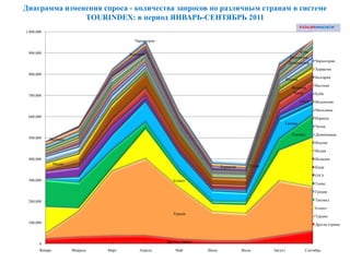Диаграмма изменения спроса - количества запросов по различным странам в системе
               TOURINDEX: в период ЯНВАРЬ-СЕНТЯБРЬ 2011
1,000,000

                                           Черногория


 900,000                                                                                                             Куба
                                         Болгария
                                                                                                                Индонезия
                                                                                                               Доминикана    Черногория

                                                                                                                             Хорватия
 800,000
                                                                                                                             Болгария
                                                                                                              Италия
                                                                                                                             Вьетнам
                                                                                                                 Испания
                                                                                                                  Кипр       Куба
 700,000
                                                                                                                       ОАЭ   Индонезия

                                                                                                                             Мальдивы
 600,000                                                                                                                     Израиль
                                                                                                          Греция
                                                                                                                             Чехия

                                                                                                                 Таиланд     Доминикана
 500,000    Вьетнам
                                                                                                                             Италия

                                                                                                                             Индия

 400,000                                                                                                                     Испания
                Индия
                                                                               Хорватия      Тунис                           Кипр

                                                                                                                             ОАЭ
 300,000                                                   Египет
                                                                                                                             Тунис

                                                                                                                             Греция

 200,000                                                                                                                     Таиланд

                                                                                                                             Египет
                                                           Турция
                                                                                                                             Турция
 100,000                                                                                                                     Другие страны



                                                        Другие страны
       0
       Январь           Февраль   Март        Апрель        Май         Июнь              Июль       Август             Сентябрь
 