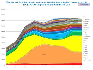 Диаграмма изменения спроса - количества запросов по различным странам в системе
                           TOURINDEX: в период ЯНВАРЬ-СЕНТЯБРЬ-2010

1,000,000




 900,000

                                                                                                                           Черногория
                                                                            Черногория
                                                                                                                           Хорватия
 800,000                                                          Хорватия                           Вьетнам
                                                                                         Индонезия                         Болгария
                                                                                                          Куба
                                                                 Болгария                      Доминикана
                                                                                                                           Вьетнам
                                                                                                   Индия
 700,000                                                              Италия                                               Куба

                                                                  Испания                                 ОАЭ              Индонезия

                                                                                                                           Мальдивы
                                                               Кипр
 600,000                                                                                                                   Израиль
                                                                       Тунис
                                                                                                      Таиланд              Чехия

                                                                      Греция                                               Доминикана
 500,000
                                                                                                                           Италия

                                                  Египет                                                                   Индия

 400,000                                                                                                                   Испания

                                                                                                                           Кипр

                                                                                                                           ОАЭ
 300,000
                                                                                                                           Тунис

                                                                                                                           Греция

 200,000                                          Турция                                                                   Таиланд

                                                                                                                           Египет

                                                                                                                           Турция
 100,000                                                                                                                   Другие страны



                                               Другие страны
       0
       Январь      Февраль   Март     Апрель       Май         Июнь               Июль      Август              Сентябрь
 