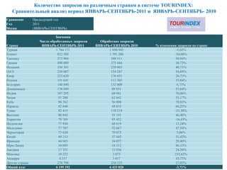 Количество запросов по различным странам в системе TOURINDEX:
   Сравнительный анализ период ЯНВАРЬ-СЕНТЯБРЬ-2011 и ЯНВАРЬ-СЕНТЯБРЬ- 2010
Сравнение       Предыдущий год
Год             2011
Месяц           (ЯНВАРЬ-СЕНТЯБРЬ)

                            Значения
                   Число обработанных запросов     Обработано запросов
Страна              ЯНВАРЬ-СЕНТЯБРЬ 2011         ЯНВАРЬ-СЕНТЯБРЬ 2010    % изменения запросов по стране
Турция                      1 784 171                   1 890 945                   -5,65%
Египет                       822 589                    1 791 206                  -54,08%
Таиланд                      573 966                     380 511                    50,84%
Греция                       490 809                     375 444                    30,73%
Испания                      336 381                     239 063                    40,71%
ОАЭ                          238 607                     154 247                    54,69%
Кипр                         223 620                     176 451                    26,73%
Италия                       151 641                     113 303                    33,84%
Болгария                     140 890                     132 009                     6,73%
Доминикана                   138 049                      89 851                    53,64%
Индия                        107 295                      60 941                    76,06%
Чехия                         97 200                      62 642                    55,17%
Куба                          96 762                      56 908                    70,03%
Израиль                       82 848                      49 833                    66,25%
Тунис                         82 415                     170 219                   -51,58%
Вьетнам                       80 842                      55 191                    46,48%
Хорватия                      79 769                      95 452                   -16,43%
Индонезия                     77 930                      68 819                    13,24%
Мальдивы                      77 707                      52 667                    47,54%
Черногория                    73 620                      70 073                     5,06%
Китай                         49 213                      37 445                    31,43%
Франция                       44 045                      34 037                    29,40%
Шри-Ланка                     34 085                      18 312                    86,13%
Австрия                       17 351                      13 936                    24,50%
Мексика                       10 252                       3 073                   233,62%
Андорра                        4 337                       3 017                    43,75%
Другие страны                278 798                     238 225                    17,03%
Общий итог                  6 195 192                   6 433 820                   -3,71%
 