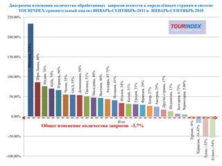 -100.00%
                     -50.00%
                                                                                         50.00%
                                                                                                          100.00%
                                                                                                                        150.00%
                                                                                                                                    200.00%
                                                                                                                                              250.00%




                                                                           0.00%
                                                                                                                    Мексика, 234%

                                                                                                         Шри-Ланка, 86%
                                                                                                       Индия, 76%
                                                                                                      Куба, 70%
                                                                                                     Израиль, 66%
                                                                                                  Чехия, 55%
                                                                                                  ОАЭ, 55%
                                                                                                  Доминикана, 54%
                                                                                                  Таиланд, 51%
                                                                                              Мальдивы, 48%
                                                                                             Вьетнам, 46%
                                                                                                  Андорра, 43.75%
                                                                                         Испания, 41%

                                                                Итог                    Италия, 34%
                                                                                       Китай, 31%
                                                                                       Греция, 31%
                               Общее изменение количества запросов -3,7%


                                                                                       Франция, 29%
                                                                                      Кипр, 27%
                                                                                      Австрия, 25%
                                                                                    Другие страны, 17%
                                                                                   Индонезия, 13%

                                                                                   Болгария, 6.73%
                                                                                   Черногория, 5.06%

                    Турция, -6%
            Хорватия, -16.43%
                                                                                                                                                            TOURINDEX:сравнительный анализ ЯНВАРЬ-СЕНТЯБРЬ-2011 и ЯНВАРЬ-СЕНТЯБРЬ 2010




 Тунис, -52%
                                                                                                                                                        Диаграмма изменения количества обработанных запросов агентств к определѐнным странам в системе




Египет, -54%
 