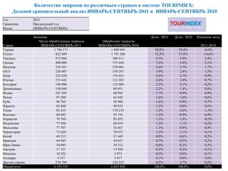 Количество запросов по различным странам в системе TOURINDEX:
     Долевой сравнительный анализ ЯНВАРЬ-СЕНТЯБРЬ-2011 и ЯНВАРЬ-СЕНТЯБРЬ 2010
Год             2011
Сравнение       Предыдущий год
Месяц           (ЯНВАРЬ-СЕНТЯБРЬ)

                Значения                                                 Доля - 2011   Доля - 2010   Измнение доли
                   Число обработанных запросов     Обработано запросов
Страна               ЯНВАРЬ-СЕНТЯБРЬ-2011        ЯНВАРЬ-СЕНТЯБРЬ-2010                                  2011-2010
Турция                      1 784 171                   1 890 945           28,8%         29,4%          -0,6%
Египет                       822 589                    1 791 206           13,3%         27,8%         -14,6%
Таиланд                      573 966                     380 511             9,3%          5,9%           3,4%
Греция                       490 809                     375 444             7,9%          5,8%           2,1%
Испания                      336 381                     239 063             5,4%          3,7%           1,7%
ОАЭ                          238 607                     154 247             3,9%          2,4%           1,5%
Кипр                         223 620                     176 451             3,6%          2,7%           0,9%
Италия                       151 641                     113 303             2,4%          1,8%           0,7%
Болгария                     140 890                     132 009             2,3%          2,1%           0,2%
Доминикана                   138 049                      89 851             2,2%          1,4%           0,8%
Индия                        107 295                      60 941             1,7%          0,9%           0,8%
Чехия                         97 200                      62 642             1,6%          1,0%           0,6%
Куба                          96 762                      56 908             1,6%          0,9%           0,7%
Израиль                       82 848                      49 833             1,3%          0,8%           0,6%
Тунис                         82 415                     170 219             1,3%          2,6%          -1,3%
Вьетнам                       80 842                      55 191             1,3%          0,9%           0,4%
Хорватия                      79 769                      95 452             1,3%          1,5%          -0,2%
Индонезия                     77 930                      68 819             1,3%          1,1%           0,2%
Мальдивы                      77 707                      52 667             1,3%          0,8%           0,4%
Черногория                    73 620                      70 073             1,2%          1,1%           0,1%
Китай                         49 213                      37 445             0,8%          0,6%           0,2%
Франция                       44 045                      34 037             0,7%          0,5%           0,2%
Шри-Ланка                     34 085                      18 312             0,6%          0,3%           0,3%
Австрия                       17 351                      13 936             0,3%          0,2%           0,1%
Мексика                       10 252                       3 073             0,2%          0,0%           0,1%
Андорра                       4 337                        3 017             0,1%          0,0%           0,0%
Другие страны                278 798                     238 225             4,5%          3,7%           0,8%
Общий итог                  6 195 192                   6 433 820          100,0%        100,0%           0,0%
 