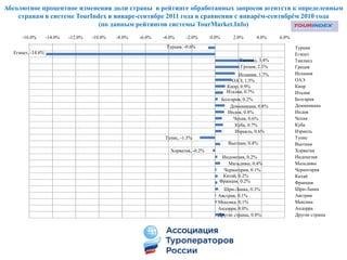 Абсолютное процентное изменения доли страны в рейтинге обработанных запросов агентств к определенным
    странам в системе TourIndex в январе-сентябре 2011 года в сравнении с январѐм-сентябрѐм 2010 года
                             (по данным рейтингов системы TourMarket.Info)
      -16.0%       -14.0%   -12.0%   -10.0%   -8.0%   -6.0%   -4.0%     -2.0%      0.0%        2.0%      4.0%    6.0%
                                                               Турция, -0.6%                                            Турция
  Египет, -14.6%                                                                                                        Египет
                                                                                                 Таиланд, 3.4%          Таиланд
                                                                                                 Греция, 2.1%           Греция
                                                                                                 Испания, 1.7%          Испания
                                                                                              ОАЭ, 1.5%                 ОАЭ
                                                                                            Кипр, 0.9%                  Кипр
                                                                                            Италия, 0.7%                Италия
                                                                                          Болгария, 0.2%                Болгария
                                                                                              Доминикана, 0.8%          Доминикана
                                                                                             Индия, 0.8%                Индия
                                                                                               Чехия, 0.6%              Чехия
                                                                                                Куба, 0.7%              Куба
                                                                                                Израиль, 0.6%           Израиль
                                                               Тунис, -1.3%                                             Тунис
                                                                                            Вьетнам, 0.4%               Вьетнам
                                                                 Хорватия, -0.2%                                        Хорватия
                                                                                       Индонезия, 0.2%                  Индонезия
                                                                                          Мальдивы, 0.4%                Мальдивы
                                                                                        Черногория, 0.1%                Черногория
                                                                                       Китай, 0.2%                      Китай
                                                                                      Франция, 0.2%                     Франция
                                                                                        Шри-Ланка, 0.3%                 Шри-Ланка
                                                                                      Австрия, 0.1%                     Австрия
                                                                                      Мексика, 0.1%                     Мексика
                                                                                      Андорра, 0.0%                     Андорра
                                                                                      Другие страны, 0.8%               Другие страны
 