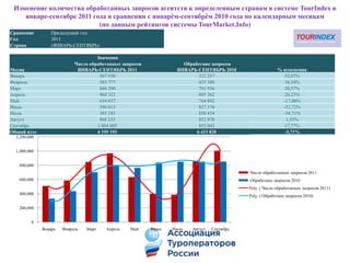 Изменение количества обработанных запросов агентств к определенным странам в системе TourIndex в
    январе-сентябре 2011 года в сравнении с январѐм-сентябрѐм 2010 года по календарным месяцам
                           (по данным рейтингов системы TourMarket.Info)
Сравнение         Предыдущий год
Год               2011
Страна            (ЯНВАРЬ-СЕНТЯБРЬ)

                                     Значения
                            Число обработанных запросов             Обработано запросов
Месяц                        ЯНВАРЬ-СЕНТЯБРЬ 2011                 ЯНВАРЬ-СЕНТЯБРЬ 2010                    % изменения
Январь                                507 930                             332 257                            52,87%
Февраль                               585 777                             435 380                            34,54%
Март                                  846 290                             701 936                            20,57%
Апрель                                968 322                             805 362                            20,23%
Май                                   634 837                             764 842                           -17,00%
Июнь                                  396 013                             837 576                           -52,72%
Июль                                  385 185                             850 454                           -54,71%
Август                                866 233                             852 970                             1,55%
Сентябрь                             1 004 605                            853 043                            17,77%
Общий итог                           6 195 192                           6 433 820                           -3,71%
  1,200,000


  1,000,000


   800,000
                                                                                            Число обработанных запросов 2011
   600,000                                                                                  Обработано запросов 2010
                                                                                            Poly. ( Число обработанных запросов 2011)
   400,000                                                                                  Poly. ( Обработано запросов 2010)

   200,000


         0
              Январь   Февраль   Март   Апрель    Май     Июнь   Июль   Август   Сентябрь
 