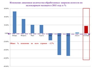 Изменение динамики количества обработанных запросов агентств по
                       календарным месяцам в 2011 году в %
60.00%




40.00%




20.00%




 0.00%
            Январь   Февраль   Март       Апрель     Май      Июнь   Июль   Август   Сентябрь


-20.00%
          Общее % изменение    по     всем странам   - 3,7%


-40.00%




-60.00%




-80.00%
 