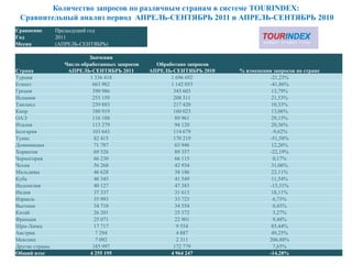 Количество запросов по различным странам в системе TOURINDEX:
 Сравнительный анализ период АПРЕЛЬ-СЕНТЯБРЬ 2011 и АПРЕЛЬ-СЕНТЯБРЬ 2010
Сравнение       Предыдущий год
Год             2011
Месяц           (АПРЕЛЬ-СЕНТЯБРЬ)

                            Значения
                   Число обработанных запросов     Обработано запросов
Страна              АПРЕЛЬ-СЕНТЯБРЬ 2011         АПРЕЛЬ-СЕНТЯБРЬ 2010    % изменения запросов по стране
Турция                      1 336 418                   1 696 692                  -21,23%
Египет                       663 982                    1 142 055                  -41,86%
Греция                       390 986                     343 603                    13,79%
Испания                      253 159                     208 311                    21,53%
Таиланд                      239 883                     217 420                    10,33%
Кипр                         180 919                     160 023                    13,06%
ОАЭ                          116 188                      89 961                    29,15%
Италия                       113 279                      94 120                    20,36%
Болгария                     103 643                     114 679                    -9,62%
Тунис                         82 415                     170 219                   -51,58%
Доминикана                    71 787                      63 946                    12,26%
Хорватия                      69 526                      89 357                   -22,19%
Черногория                    66 230                      66 115                     0,17%
Чехия                         56 268                      42 934                    31,06%
Мальдивы                      46 628                      38 186                    22,11%
Куба                          46 345                      41 549                    11,54%
Индонезия                     40 127                      47 383                   -15,31%
Индия                         37 337                      31 613                    18,11%
Израиль                       35 993                      33 723                     6,73%
Вьетнам                       34 710                      34 554                     0,45%
Китай                         26 201                      25 372                     3,27%
Франция                       25 071                      22 901                     9,48%
Шри-Ланка                     17 717                       9 554                    85,44%
Австрия                        7 294                       4 887                    49,25%
Мексика                        7 092                       2 311                   206,88%
Другие страны                185 997                     172 779                     7,65%
Общий итог                  4 255 195                   4 964 247                  -14,28%
 