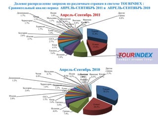 Долевое распределение запросов по различным странам в системе TOURINDEX :
Сравнительный анализ период АПРЕЛЬ-СЕНТЯБРЬ 2011 и АПРЕЛЬ-СЕНТЯБРЬ 2010
         Доминикана                    Индия                                                       Другие
            1.7%
                        Чехия
                                        1.0%     Апрель-Сентябрь 2011                              страны
                                    Мальдивы     Индонезия                                          4.6%
                                                            Вьетнам Франция
                        1.3%
             Черногория               1.1%
                                             Куба 0.9%             Китай
                                                                      0.6%
                1.7%
                                             1.1%     Израиль 0.8% 0.6%
                           Хорватия                    0.8%
                             1.7%
                                     Тунис                                  Турция
          Болгария                   1.9%                                   31.4%
            2.6% Италия
                  2.7%                ОАЭ
                                      2.7%
                                         Кипр                                 Египет
                                         4.3%                                 15.6%
                                      Таиланд
                                       5.6%
                                             Испания                                              Греция
                                              5.9%                                                 9.2%



                                                                                         Другие
                                  Мальдивы
                                                 Апрель-Сентябрь 2010                    страны
                         Чехия      0.7%                  Индия     Вьетнам Франция Китай 3.3%
                                                                  Индонезия
                         0.8%                        Куба 0.5%       0.6%    0.5%   0.5%
Доминикана                                                          0.9%
                                                     0.7%
   1.2%                                                             Израиль
                                                                      0.6%
                             Черногория Хорватия
                                1.6%
              Болгария                    2.2% Тунис
                                                                                        Турция
                2.6%                             3.8%                                   36.2%

Италия                           ОАЭ
 2.0%                            1.5% Кипр
                                      3.4% Таиланд
                                            3.6%                               Египет
                                                                               20.5%
                                       Испания
                                        4.6%      Греция
                                                   7.9%
 