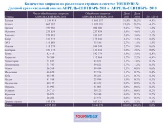 Количество запросов по различным странам в системе TOURINDEX:
  Долевой сравнительный анализ АПРЕЛЬ-СЕНТЯБРЬ 2011 и АПРЕЛЬ-СЕНТЯБРЬ 2010
                Число обработанных запросов     Обработано запросов    Доля   Доля
Страны           АПРЕЛЬ-СЕНТЯБРЬ-2011         АПРЕЛЬ-СЕНТЯБРЬ-2010      2011  2010    2011-2010
Турция                   1 336 418                   1 861 557         31,4% 36,2%      -4,8%
Египет                    663 982                    1 053 391         15,6% 20,5%      -4,9%
Греция                    390 986                     404 606           9,2%  7,9%       1,3%
Испания                   253 159                     237 838           5,9%  4,6%       1,3%
Таиланд                   239 883                     183 147           5,6%  3,6%       2,1%
Кипр                      180 919                     175 446           4,3%  3,4%       0,8%
ОАЭ                       116 188                      75 186           2,7%  1,5%       1,3%
Италия                    113 279                     104 249           2,7%  2,0%       0,6%
Болгария                  109 972                     132 824           2,6%  2,6%       0,0%
Тунис                      82 415                     192 779           1,9%  3,8%      -1,8%
Хорватия                   74 304                     112 864           1,7%  2,2%      -0,4%
Черногория                 71 827                      83 851           1,7%  1,6%       0,1%
Доминикана                 71 787                      59 621           1,7%  1,2%       0,5%
Чехия                      56 268                      39 484           1,3%  0,8%       0,6%
Мальдивы                   46 628                      37 554           1,1%  0,7%       0,4%
Куба                       46 345                      38 261           1,1%  0,7%       0,3%
Индия                      41 108                      25 994           1,0%  0,5%       0,5%
Индонезия                  40 127                      45 452           0,9%  0,9%       0,1%
Израиль                    35 993                      31 001           0,8%  0,6%       0,2%
Вьетнам                    34 710                      30 123           0,8%  0,6%       0,2%
Франция                    26 826                      24 248           0,6%  0,5%       0,2%
Китай                      26 201                      23 971           0,6%  0,5%       0,1%
Другие страны             195 870                     167 131           4,6%  3,3%       1,4%
Итого                    4 255 195                   5 140 578        100,0% 100,0%      0,0%
 