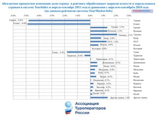 Абсолютное процентное изменения доли страны в рейтинге обработанных запросов агентств к определенным
    странам в системе TourIndex в апреле-сентябре 2011 года в сравнении с апрелем-сентябрѐм 2010 года
                            (по данным рейтингов системы TourMarket.Info)
     -6.0%           -5.0%   -4.0%   -3.0%       -2.0%        -1.0%       0.0%          1.0%           2.0%          3.0%

    Турция , -4.8%                                                                                                          Турция
        Египет , -4.9%                                                                                                      Египет
                                                                                                     Греция , 1.3%          Греция
                                                                                               Испания , 1.3%               Испания
                                                                                                              Таиланд , 2.1% Таиланд
                                                                                           Кипр , 0.8%                       Кипр
                                                                                              ОАЭ , 1.3%                    ОАЭ
                                                                                       Италия , 0.6%                        Италия
                                                                             Болгария , 0.0%                                Болгария
                                       Тунис , -1.8%                                                                        Тунис
                                                       Хорватия , -0.4%                                                     Хорватия
                                                                                   Черногория , 0.1%                        Черногория
                                                                                          Доминикана , 0.5%                 Доминикана
                                                                                          Чехия , 0.6%                      Чехия
                                                                                     Мальдивы , 0.4%                        Мальдивы
                                                                                     Куба , 0.3%                            Куба
                                                                                       Индия , 0.5%                         Индия
                                                                                 Индонезия , 0.1%                           Индонезия
                                                                                    Израиль , 0.2%                          Израиль
                                                                                    Вьетнам , 0.2%                          Вьетнам
                                                                                  Франция , 0.2%                            Франция
                                                                                 Китай , 0.1%                               Китай
                                                                                                    Другие страны, 1.4%     Другие страны
 
