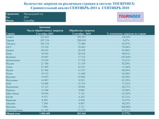 Количество запросов по различным странам в системе TOURINDEX:
                   Сравнительный анализ СЕНТЯБРЬ-2011 и СЕНТЯБРЬ 2010
Сравнение       Предыдущий год
Год             2011
Месяц           Сентябрь

                           Значения
                  Число обработанных запросов   Обработано запросов
Страна                   Сентябрь-2011            Сентябрь- 2010      % изменения запросов по стране
Египет                      232 623                  292 037                    -20,34%
Турция                      207 354                  200 018                      3,67%
Таиланд                     105 316                   73 406                     43,47%
ОАЭ                          53 234                   29 663                     79,46%
Греция                       48 455                   26 478                     83,00%
Кипр                         39 934                   20 918                     90,91%
Испания                      35 607                   17 132                    107,84%
Доминикана                   23 439                   17 728                     32,21%
Италия                       21 789                   11 319                     92,50%
Тунис                        21 485                   24 321                    -11,66%
Индия                        21 366                   13 337                     60,20%
Чехия                        19 133                   11 668                     63,98%
Вьетнам                      15 847                   10 885                     45,59%
Мальдивы                     14 967                    8 933                     67,55%
Куба                         14 449                   12 315                     17,33%
Индонезия                    13 121                   10 901                     20,37%
Израиль                      12 268                    9 085                     35,04%
Шри-Ланка                    10 830                    5 132                    111,03%
Китай                         9 357                    6 352                     47,31%
Франция                       8 450                    6 838                     23,57%
Австрия                       7 294                    4 887                     49,25%
Мексика                       7 092                    2 311                    206,88%
Другие страны                61 195                   37 379                     63,71%
Общий итог                 1 004 605                 853 043                    17,77%
 