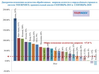 0.00%




-50.00%
                                                                                         100.00%
                                                                                                           150.00%
                                                                                                                                 250.00%




                                                                                                                       200.00%




                                  50.00%
                                                                                                                       Мексика, 207%
                                                                                                     Шри-Ланка, 111%

                                                                                                     Испания, 108%
                                                                                                   Италия, 92%

                                                                                          Кипр, 91%
                                                                             Греция, 83%
                                                                             ОАЭ, 79%

                                           Мальдивы, 68%
                         Чехия, 64%
                          Другие страны, 64%

                         Индия, 60%

                          Австрия, 49%



          Итог
                           Китай, 47%
                          Вьетнам, 46%

                          Таиланд, 43%
                           Израиль, 35%
                          Доминикана, 32%
                          Франция, 24%

                          Индонезия, 20%
                         Куба, 17.33%
                          Турция, 4%
                                                                                                                                                системе TOURINDEX: сравнительный анализ СЕНТЯБРЬ-2011 и СЕНТЯБРЬ-2010




                                           Общее изменение количества запросов +17,8 %




                         Тунис, -12%
                         Египет, -20%
                                                                                                                                           Диаграмма изменения количества обработанных запросов агентств к определѐнным странам в
 