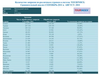 Количество запросов по различным странам в системе TOURINDEX:
                    Сравнительный анализ СЕНТЯБРЬ-2011 и АВГУСТ- 2011
Сравнение       Предыдущий месяц
Год             2011
Месяц           Сентябрь

                           Значения
                  Число обработанных запросов   Обработано запросов
Страна                   Сентябрь-2011             Август -2011       % изменения запросов по стране
Египет                      232 623                  143 241                     62,40%
Турция                      207 354                  259 195                    -20,00%
Таиланд                     105 316                   55 168                     90,90%
ОАЭ                          53 234                   22 901                    132,45%
Греция                       48 455                   86 092                    -43,72%
Кипр                         39 934                   39 138                      2,03%
Испания                      35 607                   49 394                    -27,91%
Доминикана                   23 439                   14 143                     65,73%
Италия                       21 789                   24 211                    -10,00%
Тунис                        21 485                   21 958                     -2,15%
Индия                        21 366                    8 959                    138,49%
Чехия                        19 133                   10 196                     87,65%
Вьетнам                      15 847                    6 774                    133,94%
Мальдивы                     14 967                   10 138                     47,63%
Куба                         14 449                    9 860                     46,54%
Индонезия                    13 121                    7 709                     70,20%
Израиль                      12 268                    5 790                    111,88%
Шри-Ланка                    10 830                    4 462                    142,72%
Китай                         9 357                    5 845                     60,09%
Франция                       8 450                    4 828                     75,02%
Австрия                       7 294                    2 427                    200,54%
Мексика                       7 092                    3 667                     93,40%
Другие страны                61 195                   70 134                    -12,75%
Общий итог                 1 004 605                 866 230                     15,97%
 