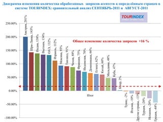 0.00%



                  -50.00%
                                                              100.00%
                                                                            150.00%
                                                                                                                                  200.00%
                                                                                                                                                  250.00%




                                                 50.00%




 -100.00%
                                                                                                                                            Австрия, 201%
                                                                              Шри-Ланка, 143%
                                                                            Индия, 138%
                                                                           Вьетнам, 134%
                                                                           ОАЭ, 132%
                                                                        Израиль, 112%
                                                                 Мексика, 93%
                                                               Таиланд, 91%
                                                              Чехия, 88%
                                                            Франция, 75%
                                                           Индонезия, 70%
                                                          Доминикана, 66%
                            Итог                          Египет, 62%
                                                          Китай, 60%
                                                      Мальдивы, 48%
                                                     Куба, 47%
                                           Кипр, 2%
                 Тунис, -2%
             Италия, -10%
Другие страны, -13%
            Турция, -20%
                                                                                                                                                                  системе TOURINDEX: сравнительный анализ СЕНТЯБРЬ-2011 и АВГУСТ-2011




                                                                                      Общее изменение количества запросов +16 %




 Испания, -28%
Греция, -44%
                                                                                                                                                            Диаграмма изменения количества обработанных запросов агентств к определѐнным странам в
 