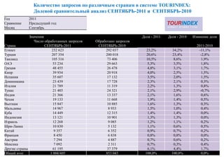 Количество запросов по различным странам в системе TOURINDEX:
                Долевой сравнительный анализ СЕНТЯБРЬ-2011 и СЕНТЯБРЬ-2010
Год          2011
Сравнение    Предыдущий год
Месяц        Сентябрь

              Значения                                               Доля - 2011   Доля - 2010   Измнение доли
                 Число обработанных запросов   Обработано запросов
Страна                 СЕНТЯБРЬ-2011            СЕНТЯБРЬ-2010                                      2011-2010
Египет                     232 623                  292 037             23,2%         34,2%         -11,1%
Турция                     207 354                  200 018             20,6%         23,4%          -2,8%
Таиланд                    105 316                   73 406             10,5%          8,6%          1,9%
ОАЭ                         53 234                   29 663              5,3%          3,5%          1,8%
Греция                      48 455                   26 478              4,8%          3,1%          1,7%
Кипр                        39 934                   20 918              4,0%          2,5%          1,5%
Испания                     35 607                   17 132              3,5%          2,0%          1,5%
Доминикана                  23 439                   17 728              2,3%          2,1%          0,3%
Италия                      21 789                   11 319              2,2%          1,3%          0,8%
Тунис                       21 485                   24 321              2,1%          2,9%          -0,7%
Индия                       21 366                   13 337              2,1%          1,6%          0,6%
Чехия                       19 133                   11 668              1,9%          1,4%          0,5%
Вьетнам                     15 847                   10 885              1,6%          1,3%          0,3%
Мальдивы                    14 967                    8 933              1,5%          1,0%          0,4%
Куба                        14 449                   12 315              1,4%          1,4%          0,0%
Индонезия                   13 121                   10 901              1,3%          1,3%          0,0%
Израиль                     12 268                    9 085              1,2%          1,1%          0,2%
Шри-Ланка                   10 830                    5 132              1,1%          0,6%          0,5%
Китай                        9 357                    6 352              0,9%          0,7%          0,2%
Франция                      8 450                    6 838              0,8%          0,8%          0,0%
Австрия                      7 294                    4 887              0,7%          0,6%          0,2%
Мексика                      7 092                    2 311              0,7%          0,3%          0,4%
Другие страны               61 195                   37 379              6,1%          4,4%          1,7%
Общий итог                1 004 605                 853 043            100,0%        100,0%          0,0%
 