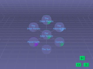 The Outer Planets The  Asteroid Belt Comets The Sun  Planet Earth The  Inner Planets Our Solar System 