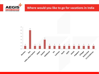 Where would you like to go for vacations in India
 