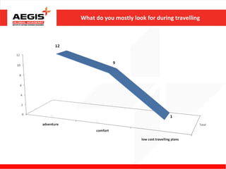 What do you mostly look for during travelling
 