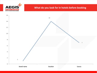 What do you look for in hotels before booking
 