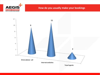 How do you usually make your bookings
 