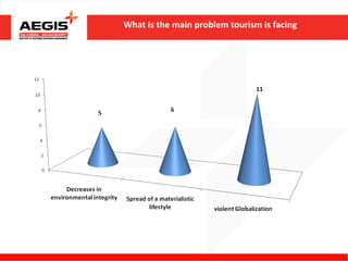 What is the main problem tourism is facing
 