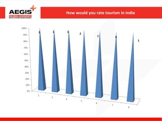 How would you rate tourism in India
 