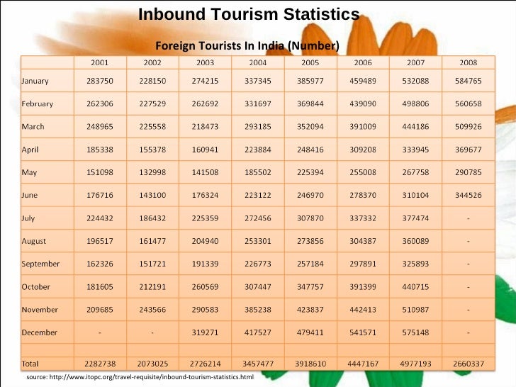 indian tourism statistics 10 11 Demographic characteristics of tourists who visited south africa in 2015 9 729 10 098 11 575 12 496 13 796 15 155 15 092 15 052 121 883 (5,7%) australia, 99 205 (4,6%) china, 84 691 (3,9%) india, 78 385 (3,7%. indian tourism statistics 10 11 Demographic characteristics of tourists who visited south africa in 2015 9 729 10 098 11 575 12 496 13 796 15 155 15 092 15 052 121 883 (5,7%) australia, 99 205 (4,6%) china, 84 691 (3,9%) india, 78 385 (3,7%.