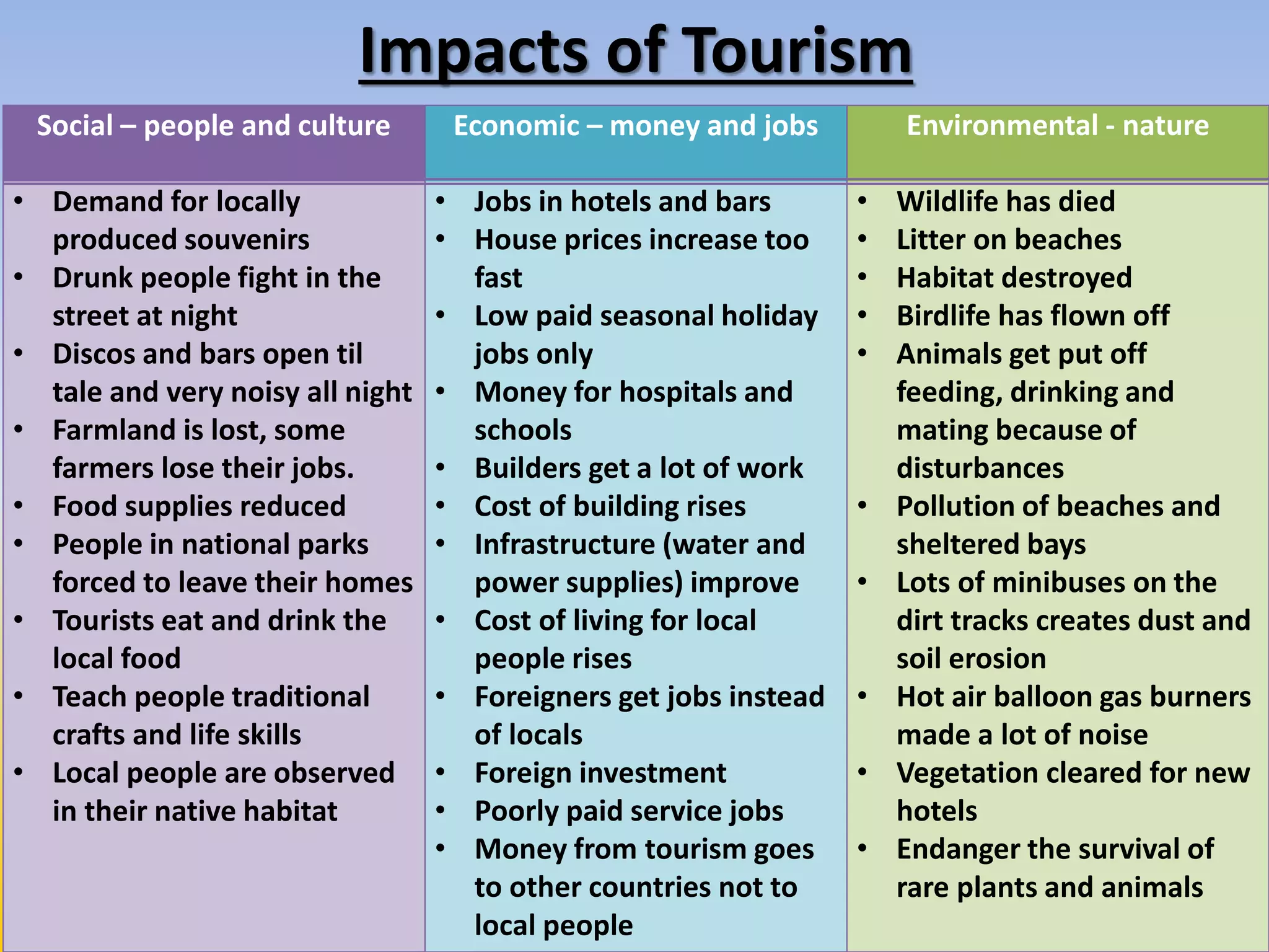 Impacts of Tourism
Social – people and culture Economic – money and jobs Environmental - nature
• Demand for locally
produced souvenirs
• Drunk people fight in the
street at night
• Discos and bars open til
tale and very noisy all night
• Farmland is lost, some
farmers lose their jobs.
• Food supplies reduced
• People in national parks
forced to leave their homes
• Tourists eat and drink the
local food
• Teach people traditional
crafts and life skills
• Local people are observed
in their native habitat
• Jobs in hotels and bars
• House prices increase too
fast
• Low paid seasonal holiday
jobs only
• Money for hospitals and
schools
• Builders get a lot of work
• Cost of building rises
• Infrastructure (water and
power supplies) improve
• Cost of living for local
people rises
• Foreigners get jobs instead
of locals
• Foreign investment
• Poorly paid service jobs
• Money from tourism goes
to other countries not to
local people
• Wildlife has died
• Litter on beaches
• Habitat destroyed
• Birdlife has flown off
• Animals get put off
feeding, drinking and
mating because of
disturbances
• Pollution of beaches and
sheltered bays
• Lots of minibuses on the
dirt tracks creates dust and
soil erosion
• Hot air balloon gas burners
made a lot of noise
• Vegetation cleared for new
hotels
• Endanger the survival of
rare plants and animals
 