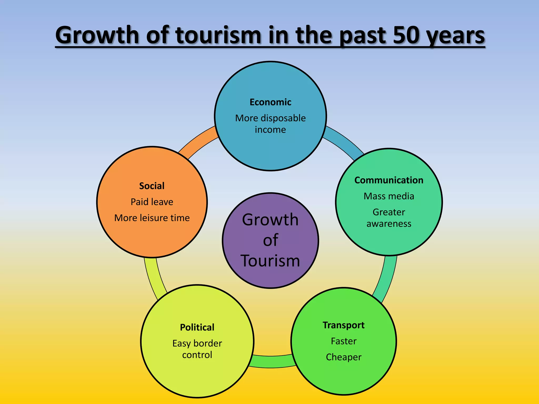 Growth of tourism in the past 50 years
Growth
of
Tourism
Economic
More disposable
income
Communication
Mass media
Greater
awareness
Transport
Faster
Cheaper
Political
Easy border
control
Social
Paid leave
More leisure time
 