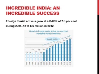 INCREDIBLE INDIA: AN 
INCREDIBLE SUCCESS 
Foreign tourist arrivals grew at a CAGR of 7.8 per cent 
during 2005–12 to 6.6 million in 2012 
 