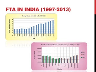 FTA IN INDIA (1997-2013) 
 