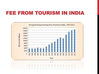 FEE FROM TOURISM IN INDIA 
 