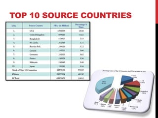 TOP 10 SOURCE COUNTRIES 
 