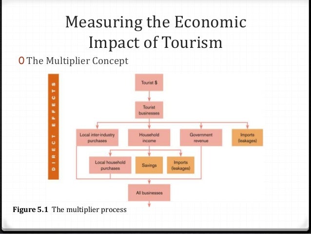 economical impacts of tourism Tourism management impacts - learn tourism management starting from introduction, types, terminology, factors affecting, demand, motivation factors of the tourists. economical impacts of tourism Tourism management impacts - learn tourism management starting from introduction, types, terminology, factors affecting, demand, motivation factors of the tourists.