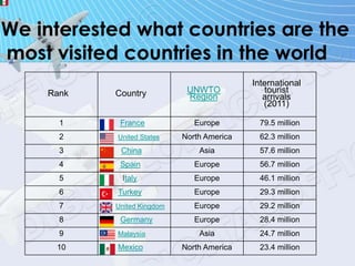 We interested what countries are the
most visited countries in the world
Rank Country UNWTO
Region
International
tourist
arrivals
(2011)
1 France Europe 79.5 million
2 United States North America 62.3 million
3 China Asia 57.6 million
4 Spain Europe 56.7 million
5 Italy Europe 46.1 million
6 Turkey Europe 29.3 million
7 United Kingdom Europe 29.2 million
8 Germany Europe 28.4 million
9 Malaysia Asia 24.7 million
10 Mexico North America 23.4 million
 