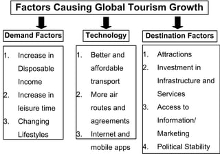 Factors Causing Global Tourism Growth
Demand Factors Destination Factors
1. Increase in
Disposable
Income
2. Increase in
leisure time
3. Changing
Lifestyles
1. Attractions
2. Investment in
Infrastructure and
Services
3. Access to
Information/
Marketing
4. Political Stability
Technology
1. Better and
affordable
transport
2. More air
routes and
agreements
3. Internet and
mobile apps
 