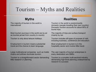 Tourism – Myths and Realities
Myths Realities
The majority of tourism in the world is
international
Tourism in the world is predominantly
domestic (people traveling their own country).
Domestic tourism accounts for about 80% of
tourist trips.
Most tourism journeys in the world are by air
as tourists jet-set from country to country
The majority of trips are surface transport
(mainly by car.
Tourism is only about leisure holidays. Tourism includes all types of purpose of visit,
including business, conference and education.
Employment in tourism means substantial
travel and the chance to learn language.
Most employment in tourism is in the
hospitality sector and involve little travel.
Large multinational companies such as hotels
chains and airlines dominate tourism.
The vast majority of tourism enterprises in
every destination are SMEs
Tourism is a straightforward sector demanding
little research or planning
Tourism is a complex multi-sectoral industry
demanding high-level planning underpinned by
research to succeed.
 