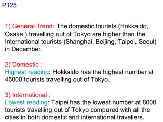 P125
1) General Trend: The domestic tourists (Hokkaido,
Osaka ) travelling out of Tokyo are higher than the
International tourists (Shanghai, Beijing, Taipei, Seoul)
in December.
2) Domestic :
Highest reading: Hokkaido has the highest number at
45000 tourists travelling out of Tokyo.
3) International :
Lowest reading: Taipei has the lowest number at 8000
tourists travelling out of Tokyo compared with all the
cities in both domestic and international travellers.
 