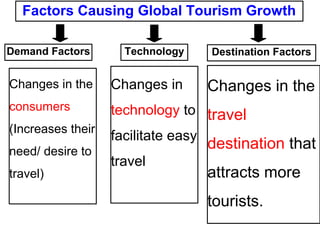 Factors Causing Global Tourism Growth
Demand Factors Destination Factors
Changes in the
consumers
(Increases their
need/ desire to
travel)
Changes in the
travel
destination that
attracts more
tourists.
Technology
Changes in
technology to
facilitate easy
travel
 