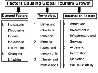 Factors Causing Global Tourism Growth
Demand Factors Destination Factors
1. Increase in
Disposable
Income
2. Increase in
leisure time
3. Changing
Lifestyles
1. Attractions
2. Investment in
Infrastructure and
Services
3. Access to
Information/
Marketing
4. Political Stability
Technology
1. Better and
affordable
transport
2. More air
routes and
agreements
3. Internet and
mobile apps
 