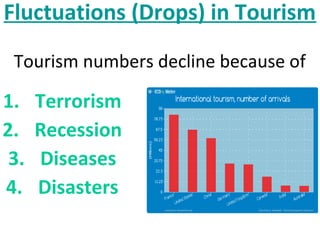 Fluctuations (Drops) in Tourism
Tourism numbers decline because of
1. Terrorism
2. Recession
3. Diseases
4. Disasters
 