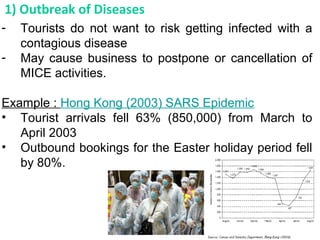 - Tourists do not want to risk getting infected with a
contagious disease
- May cause business to postpone or cancellation of
MICE activities.
Example : Hong Kong (2003) SARS Epidemic
• Tourist arrivals fell 63% (850,000) from March to
April 2003
• Outbound bookings for the Easter holiday period fell
by 80%.
1) Outbreak of Diseases
 