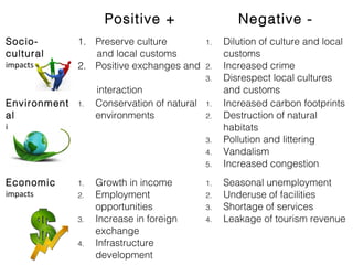 Positive + Negative -
Socio-
cultural
impacts
1. Preserve culture
and local customs
2. Positive exchanges and
interaction
1. Dilution of culture and local
customs
2. Increased crime
3. Disrespect local cultures
and customs
Environment
al
impacts
1. Conservation of natural
environments
1. Increased carbon footprints
2. Destruction of natural
habitats
3. Pollution and littering
4. Vandalism
5. Increased congestion
Economic
impacts
1. Growth in income
2. Employment
opportunities
3. Increase in foreign
exchange
4. Infrastructure
development
1. Seasonal unemployment
2. Underuse of facilities
3. Shortage of services
4. Leakage of tourism revenue
 