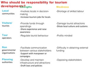 Who should be responsibility for tourism
developments?Strengths Weakness
Local
communities
-Involves locals in decision-
making
-Increase tourism jobs for locals
-Shortage of skilled labour
Visitors/
tourists
-Provide funds through
spendings
-Share experience and raise
awareness
-Damage tourist attractions
-Dilute local culture and customs
Tour
operators
-Regulate tourist behaviour -Profits minded
Non
governmental
organisations
-Facilitate communication
between various stakeholders
-Support with manpower or
campaigns
-Difficulty in obtaining external
funding
Planning
authorities
-Develop and maintain
infrastructure and attractions
-Draft laws and policies
-Opposing stakeholders
 