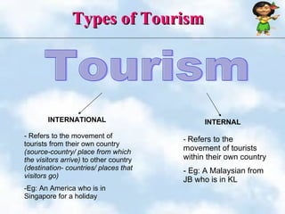 Types of Tourism   Tourism INTERNATIONAL INTERNAL ,[object Object],[object Object],[object Object],[object Object]