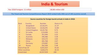 The Travel and Tourism Competitiveness Report 2019 ranked India 34th out of 140 countries overall.
Year 2018 Foreigner: 11 million 28,585 million USD
India & Tourism
Source countries for foreign tourist arrivals in India in 2018:
Rank Country Number Share in %
1 Bangladesh 22,56,675 21.37
2 United States 14,56,678 13.80
3 United Kingdom 10,29,758 9.75
4 Sri Lanka 3,53,684 3.35
5 Canada 351,040 3.32
6 Australia 346,486 3.28
7 Malaysia 319,172 3.02
8 China 281,768 2.67
9 Germany 274,087 2.60
10 Russia 262,309 2.48
Total of top 10 6,931,657 65.65
Other countries 3,626,272 34.35
Grand total 10,557,929 100
 