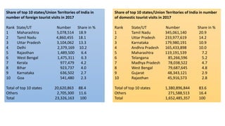 Share of top 10 states/Union Territories of India in
number of foreign tourist visits in 2017
Rank State/UT Number Share in %
1 Maharashtra 5,078,514 18.9
2 Tamil Nadu 4,860,455 18.1
3 Uttar Pradesh 3,104,062 13.3
4 Delhi 2,379,169 10.2
5 Rajasthan 1,489,500 6.4
6 West Bengal 1,475,311 6.3
7 Kerala 977,479 4.2
8 Bihar 923,737 4.0
9 Karnataka 636,502 2.7
10 Goa 541,480 2.3
Total of top 10 states 20,620,863 88.4
Others 2,705,300 11.6
Total 23,326,163 100
Share of top 10 states/Union Territories of India in number
of domestic tourist visits in 2017
Rank State/UT Number Share in %
1 Tamil Nadu 345,061,140 20.9
2 Uttar Pradesh 233,977,619 14.2
3 Karnataka 179,980,191 10.9
4 Andhra Pradesh 165,433,898 10.0
5 Maharashtra 119,191,539 7.2
6 Telangana 85,266,596 5.2
7 Madhya Pradesh 78,038,522 4.7
8 West Bengal 79,687,645 4.8
9 Gujarat 48,343,121 2.9
10 Rajasthan 45,916,573 2.8
Total of top 10 states 1,380,896,844 83.6
Others 271,588,513 16.4
Total 1,652,485,357 100
 